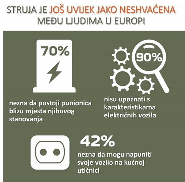 Istraživanje o okolišu i električnoj mobilnosti provedeno prošlog kolovoza u Europi