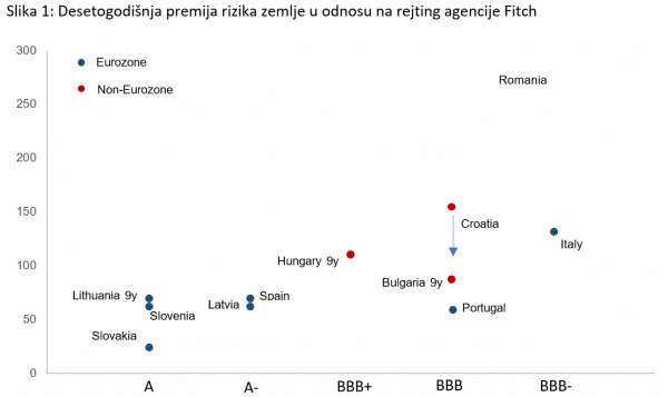 Desetogodišnja premija zemlje u odnosu na rejting agencije Fitch