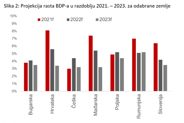 Projekcija rasta BDP-a u razdoblju 2021. - 2023. za odabrane zemlje