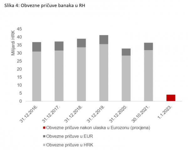 Obvezne pričuve banaka u RH