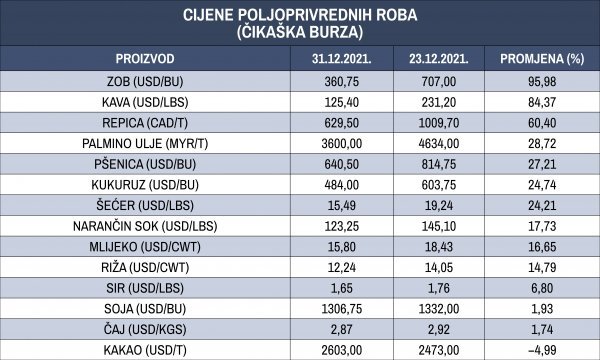 Kretanje cijena terminskih ugovora za glavne poljoprivredne robe na Čikaškoj burzi