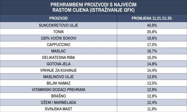 Rast cijena prehrambenih proizvoda u studenom 2021. u odnosu na studeni 2020.