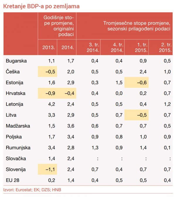 Usporedba kretanja BDP-a u 11 država Srednje i istočne Europe