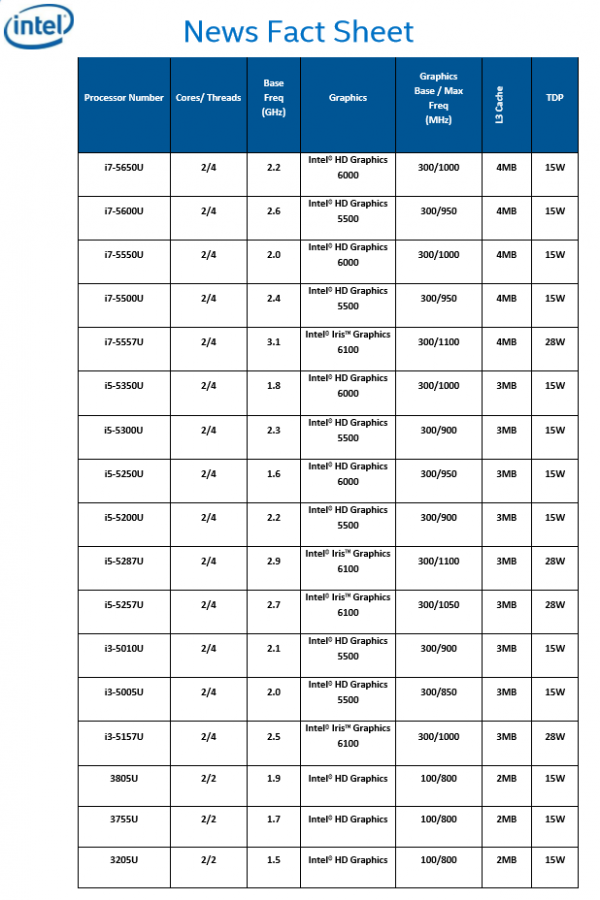 Peta generacija Intel Core procesora Intel