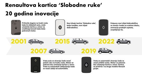 Evolucija Renaultove hands-free kartice u 5 ključnih godina