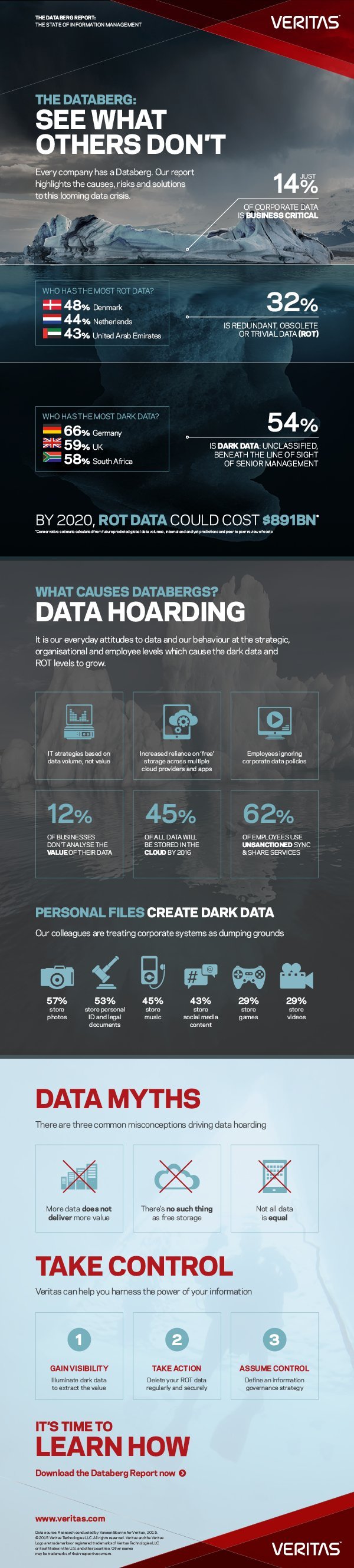 Veritas Databerg Report 2015 Licencirane fotografije/Veritas Technologies