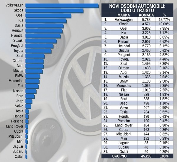 Tablica novih osobnih automobila prema marki i prema udjelu na tržištu u 2021.