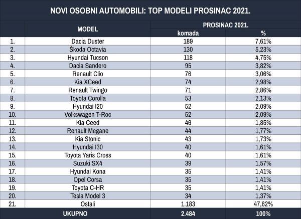 Tablica novih osobnih automobila prema top modelima za prosinac 2021.
