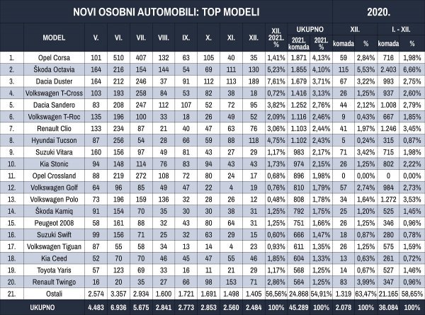 Tablica novih osobnih automobila prema modelima u 2021.