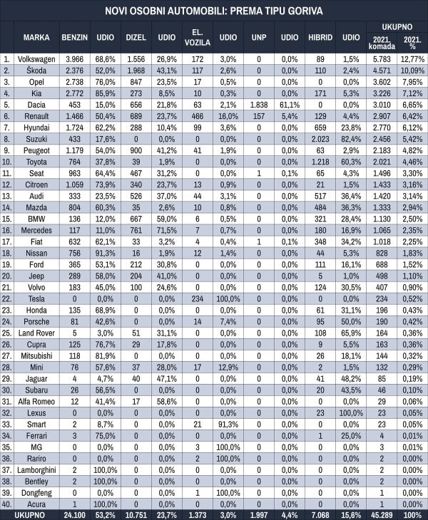Tablica novih osobnih automobila prema tipu goriva za cijelu 2021.