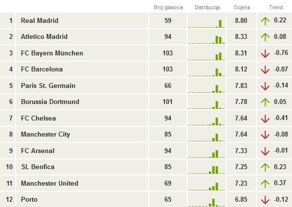 Top 12 klubova EuropeFotografija: Tribina.hr