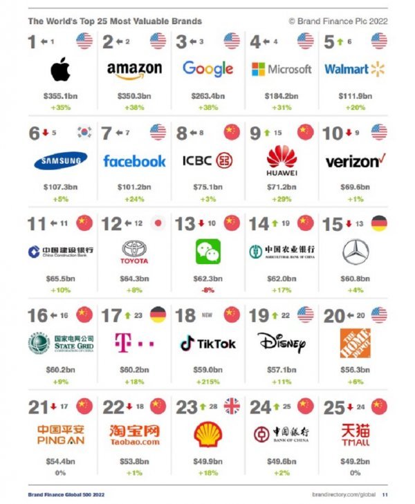 Top 25 najvrjednijih marki na svijetu za 2022.