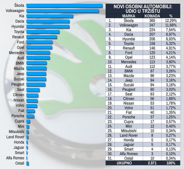 Tablica novih osobnih automobila prema marki i prema udjelu na tržištu u 2022.