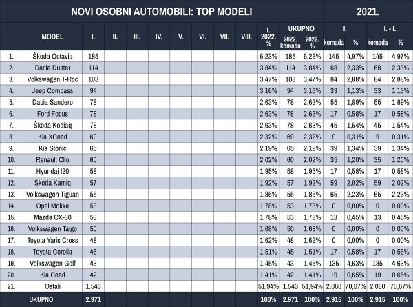 Tablica novih osobnih automobila prema modelima u 2022.