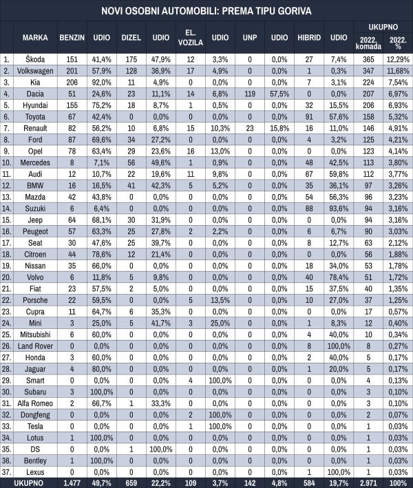 Tablica novih osobnih automobila prema tipu goriva za siječanj 2022.