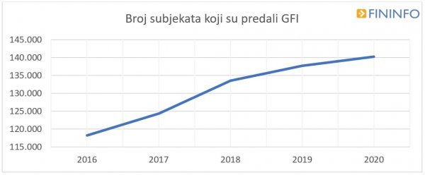 Broj subjekata koji su predali GFI