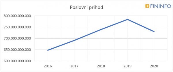 Poslovni prihod