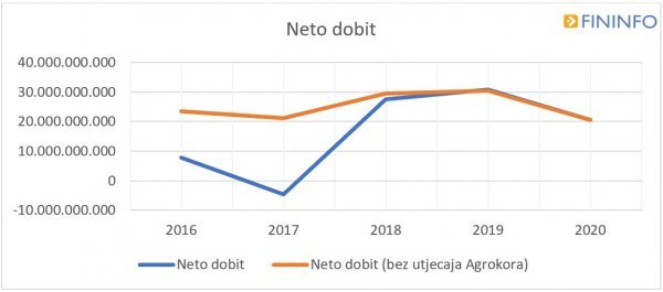 Neto dobit bez utjecaja Agrokora