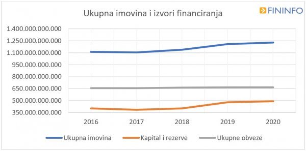 Ukupna imovina i izvori financiranja