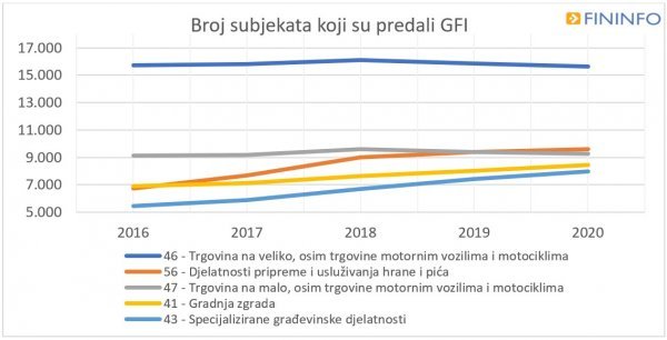 Broj subjekata koji su predali GFI - djelatnosti