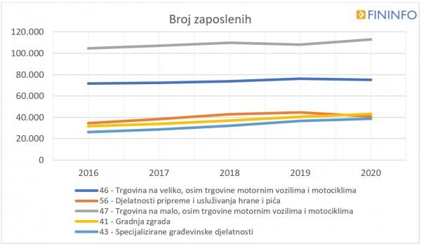 Broj zaposlenih - djelatnosti