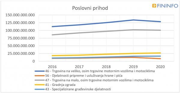 Poslovni prihod - djelatnosti