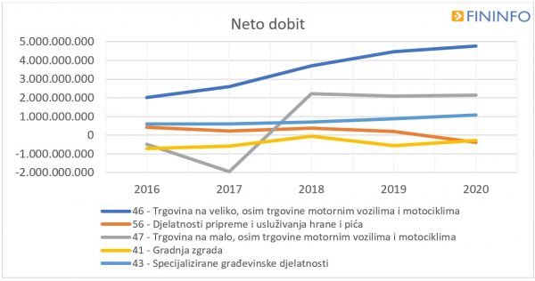 Neto dobit - djelatnosti