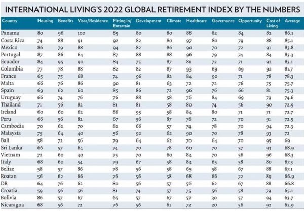 25 najpoželjnijih destinacija za život u mirovini