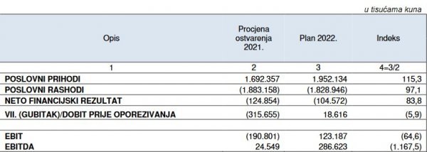 Plan prihoda, rashoda i rezultata poslovanja za 2022. godinu