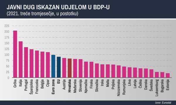 Javni dug europskih zemalja izražen udjelom u BDP-u