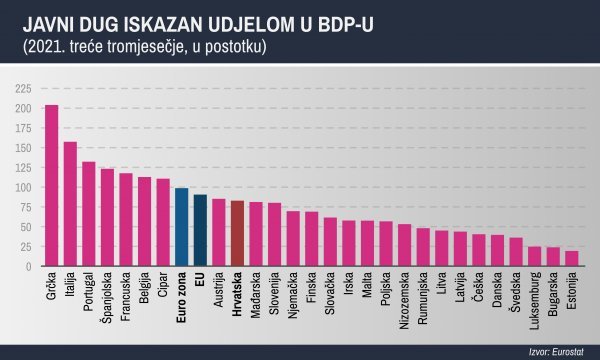 Javni dug iskazan udjelom u BDP-u