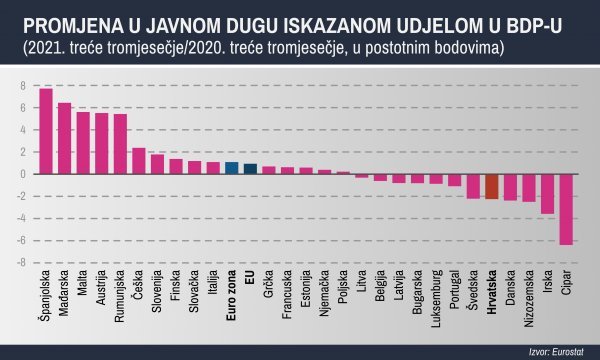 Promjena u javnom dugu prema udjelu u BDP-u