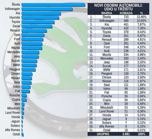 Tablica novih osobnih automobila prema marki i prema udjelu na tržištu u 2022.