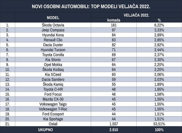 Tablica novih osobnih automobila prema top modelima za veljaču 2022.