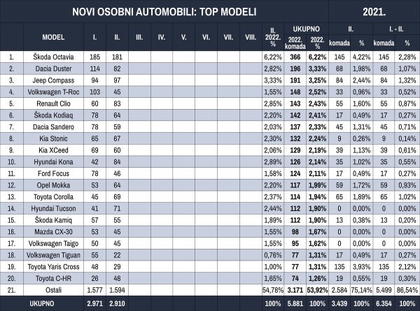 Tablica novih osobnih automobila prema modelima u 2022.