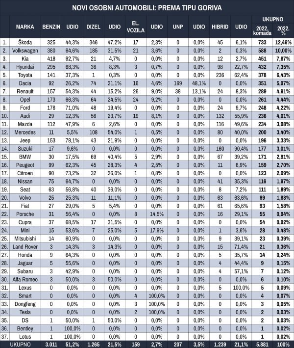 Tablica novih osobnih automobila prema tipu goriva za veljaču 2022.