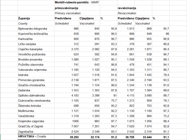 Cijepljenje protiv morbila, rubeole i parotitisa u 2020. godini, Izvor: HZJZ 