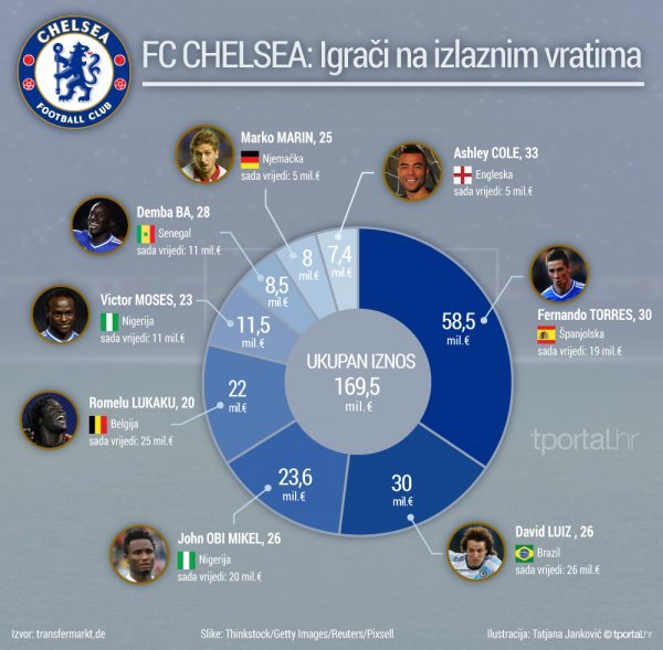 Igrački koji bi mogli napustiti Chelsea tportal