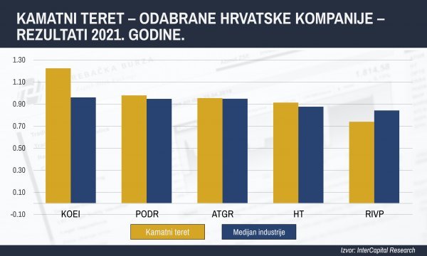 Kamatni teret