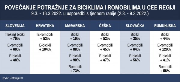 Potražnja za biciklima i romobilima