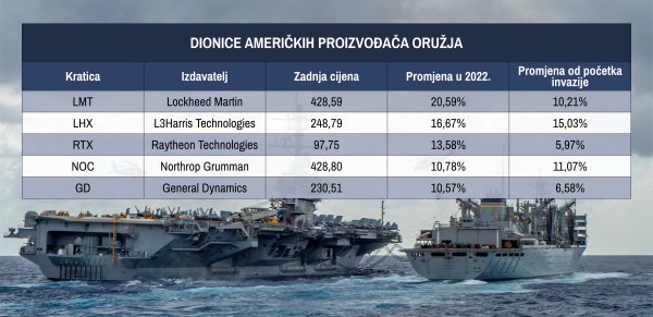 Dionice američkih proizvođača oružja