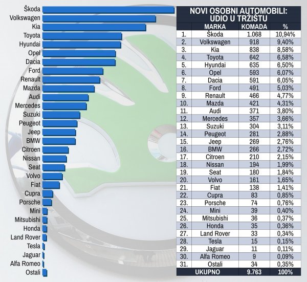 Tablica novih osobnih automobila prema marki i prema udjelu na tržištu u 2022.