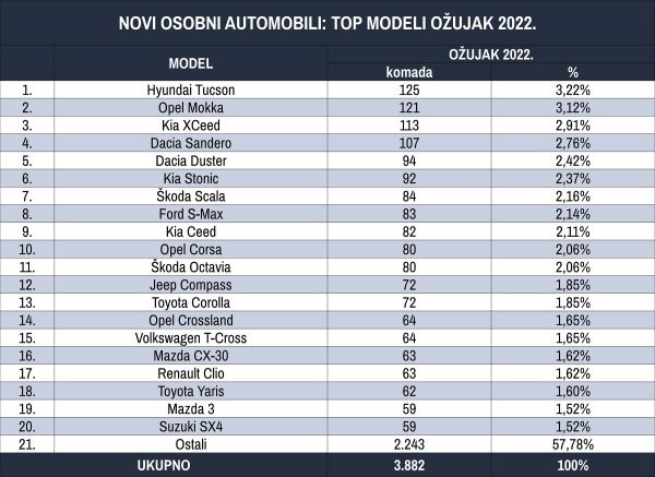 Tablica novih osobnih automobila prema top modelima za ožujak 2022.