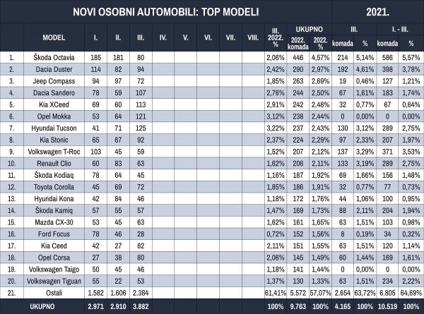 Tablica novih osobnih automobila prema modelima u 2022.