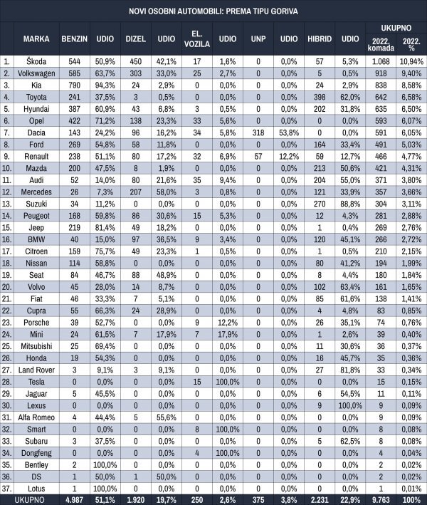Tablica novih osobnih automobila prema tipu goriva za ožujak 2022.