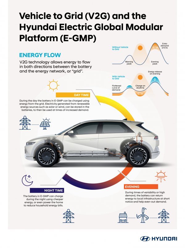 Hyundai proširuje svoja energetska rješenja kako bi uključio tehnologiju 'Vehicle-to-Everything'