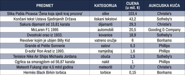 Najveće aukcijske prodaje u 2021.