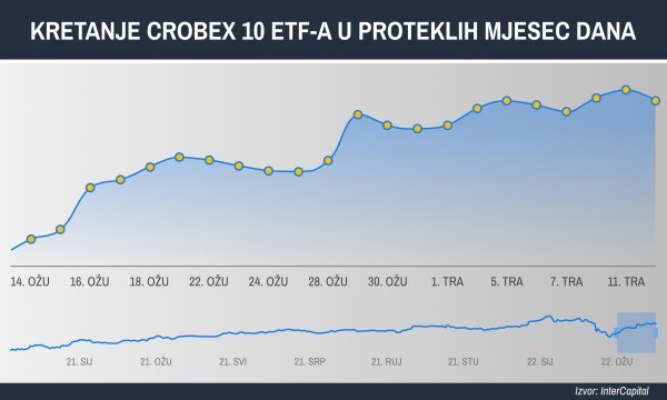 Crobex 10 ETF