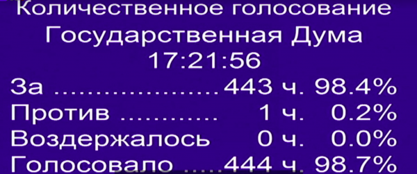 Rezutat glasanja u Dumi oko aneksije Krima 2014. godine
