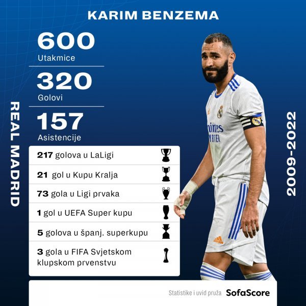 Karim Benzema - golovi za Real